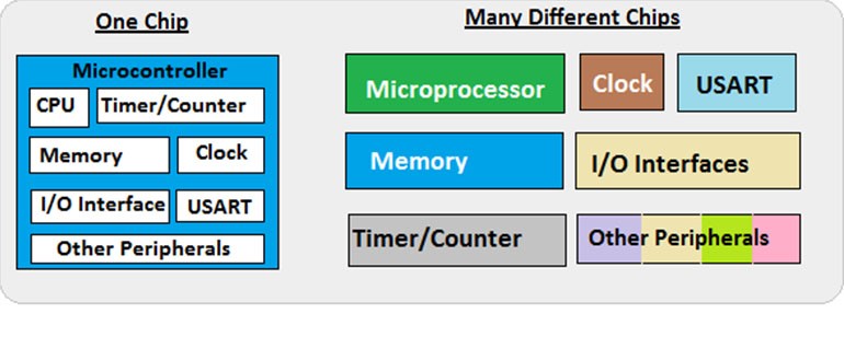 تصویر Microcontroller Microprocessor