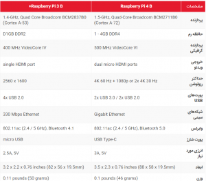 مقایسه Raspberry Pi 4 & Raspberry Pi 3 B+